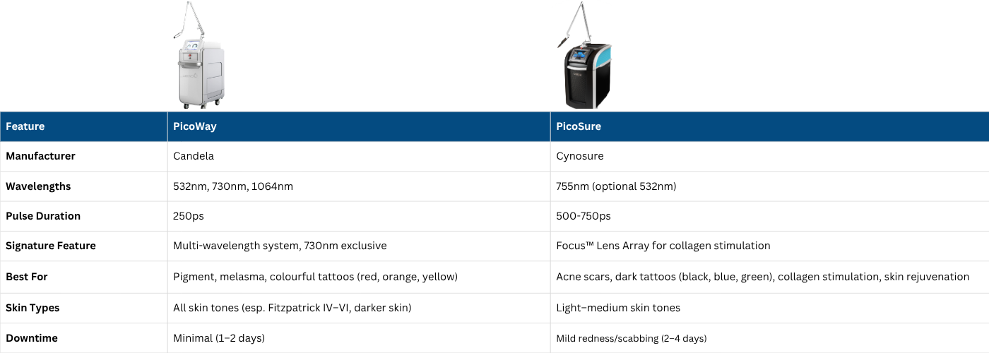PicoWay vs PicoSure Comparison Table in Johor Bahru (JB) | Lyvin Clinic in JB